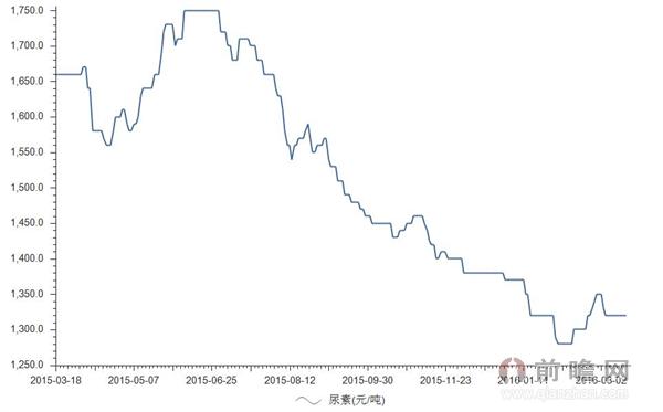 2016年3月17日尿素价格分析