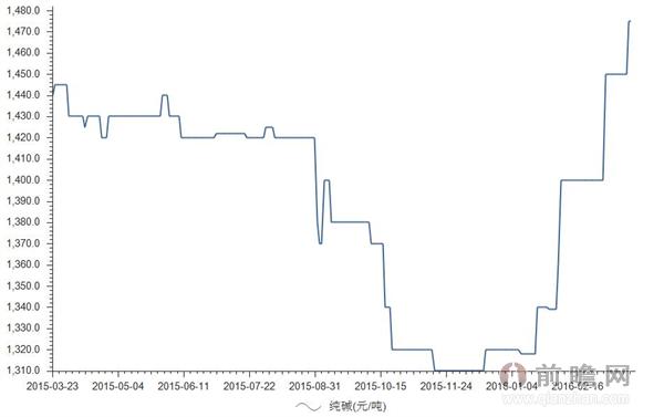 2016年3月18日纯碱的价格分析