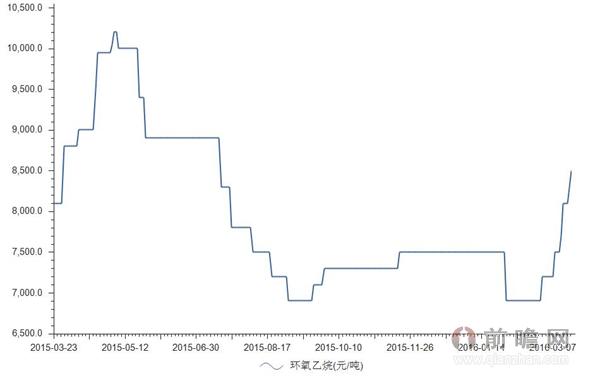 2016年3月18日环氧乙烷价格分析