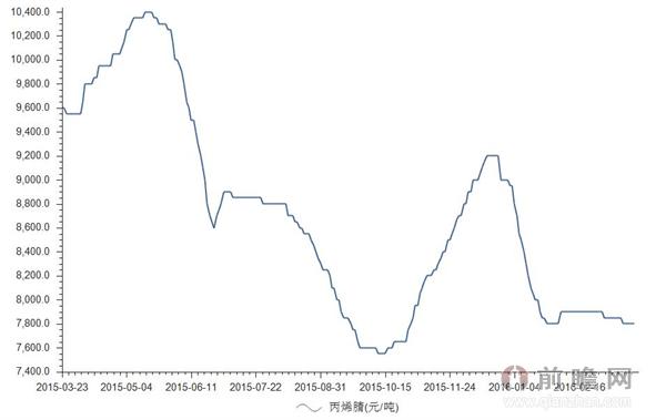 2016年3月21日我国的丙烯腈的价格为7800.00元/吨