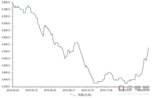 2016年3月21日我国丙酮的价格为4300.00元/吨