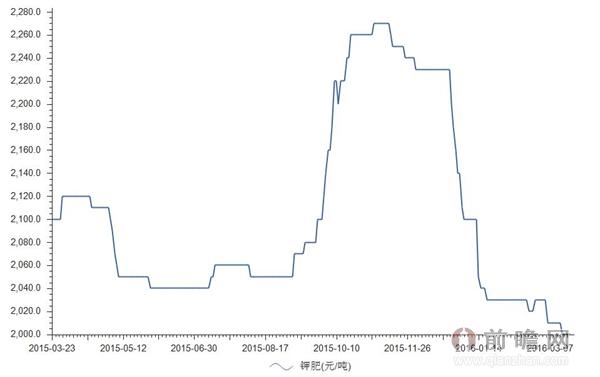 2016年3月21日我国钾肥价格为2000.00元/吨