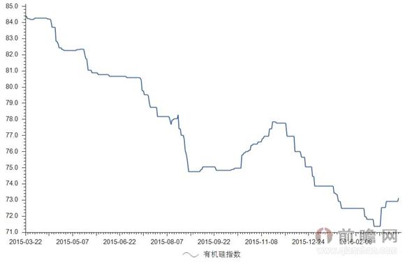 2016年3月21日我国有机硅指数为73.12