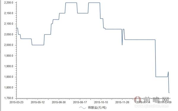 2016年3月21日我国磷酸盐价格为1775.00元/吨