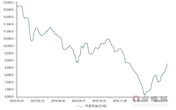 2016年3月21日我国环氧乙烷的价格为8800.00元/吨