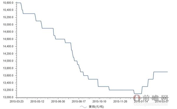 2016年3月21日我国黄磷的价格为13700.00元/吨