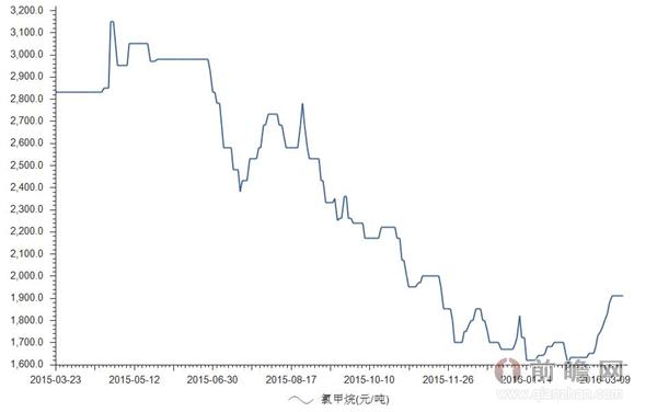 2016年3月21日我国氯甲烷的价格为1910.00元/吨