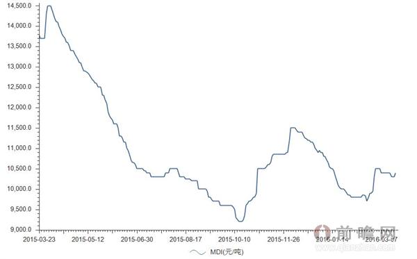 2016年3月21日我国的MDI价格为10400.00元/吨