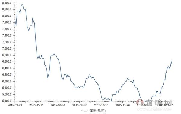 2016年3月21日我国苯酚价格为6650.00元/吨