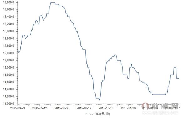 2016年3月21日我国的TDI价格为11700.00元/吨