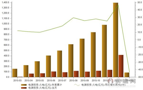 2016年2月我国火电电源投资年度累计为86亿元