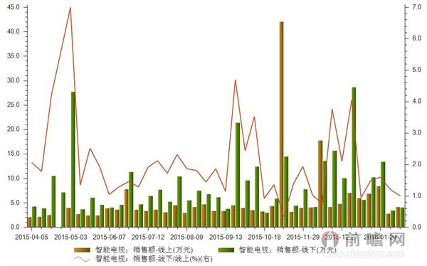 2016年3月我国智能电视线上、线下销售额统计