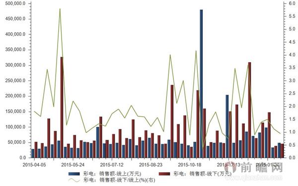 2016年3月6日我国彩电线上销售额为49100万元