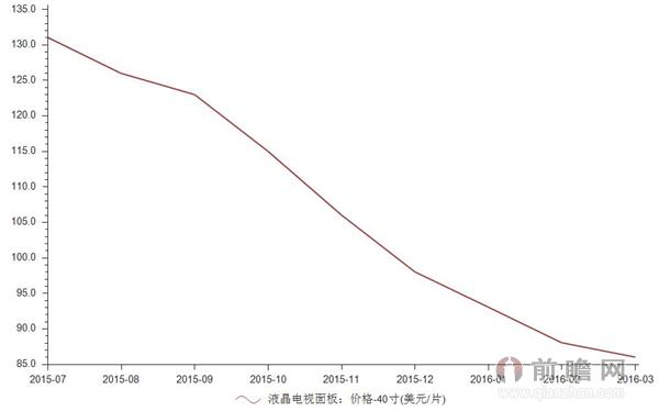 2016年3月1日40寸液晶电视面板价格为86美元/片