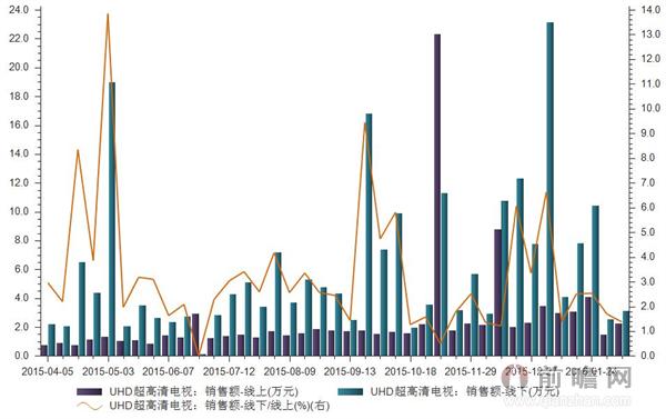 2016年3月6日我国UHD超高清电视线上销售额为2.29亿元