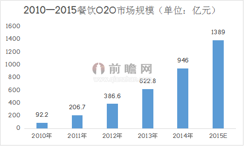 工商局黑名单大刀砍向在线外卖 餐饮O2O大考中转型