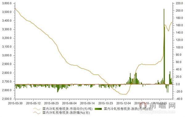 2016年3月25日我国国内冷轧板卷现货市场均价分析