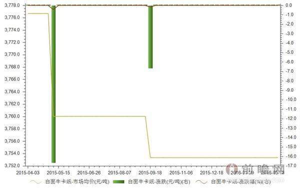 2016年3月25日我国白面牛卡纸市场均价统计