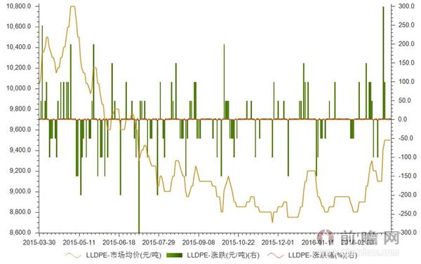 2016年3月25日我国LLDPE市场均价为9500元/吨