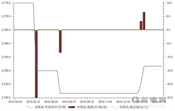 2016年3月25日我国白板纸的市场均价统计