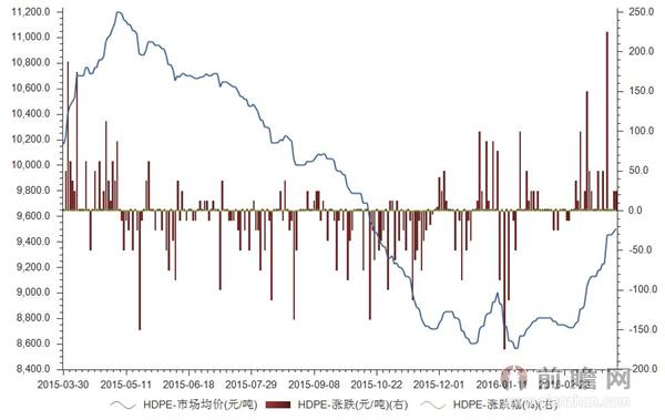 2016年3月25日我国HDPE市场均价为9500元/吨