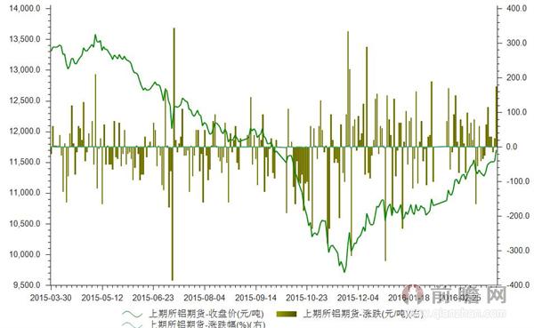 2016年3月25日上期所铝期货收盘价为11700.00元/吨