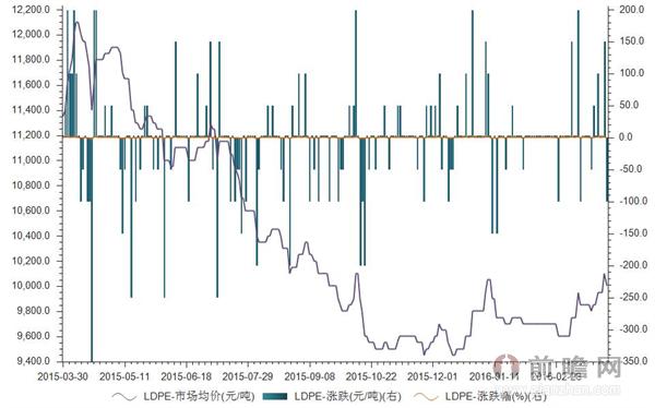 2016年3月25日我国LDPE市场均价为10000元/吨