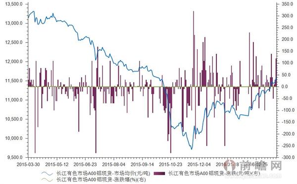 2016年3月25日长江有色市场A00铝现货市场均价为11590.00元/吨