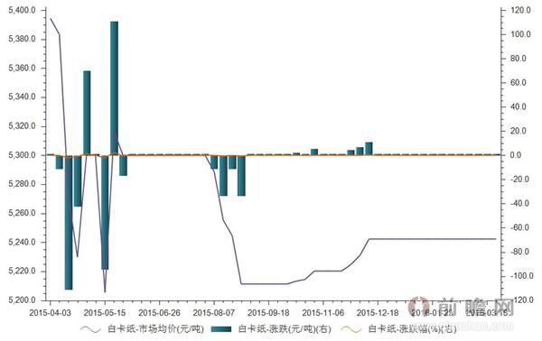 2016年3月25日我国白卡纸市场均价统计