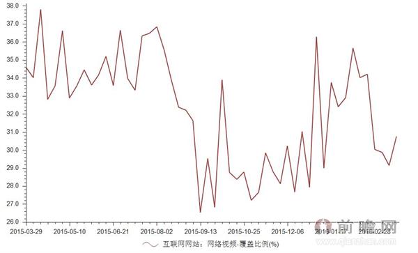 2016年3月30日我国互联网网站网络视频覆盖比例解析