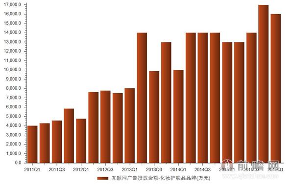 2016年一季互联网广告化妆护肤品投放金额分析