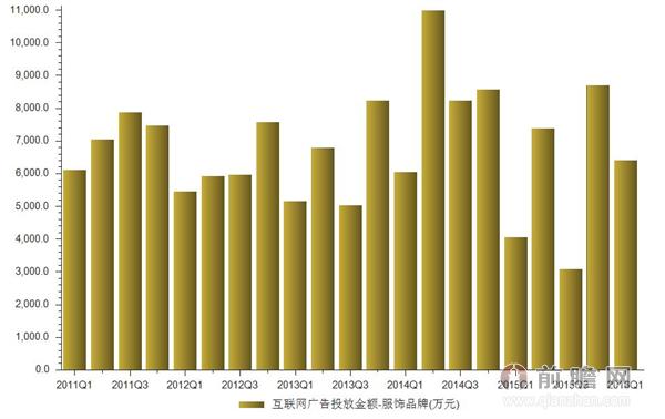 2016年一季互联网广告服装投放金额解析