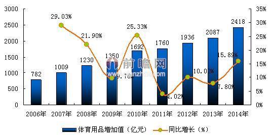 擺脫困境！體育用品重回增長(zhǎng)道路