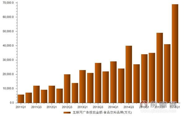 2016年一季互联网广告食品饮料投放金额解析