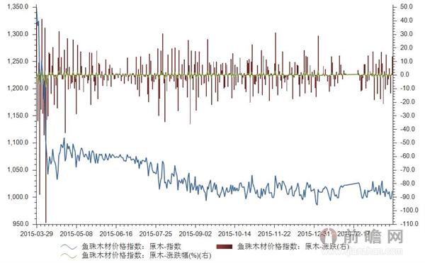 2016年3月28日鱼珠木材原木价格指数为1010.79