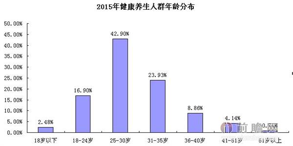 养生数据