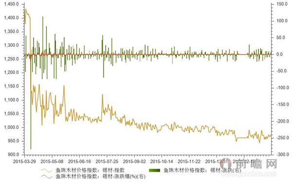 2016年3月28日鱼珠木材锯材价格指数为974.12