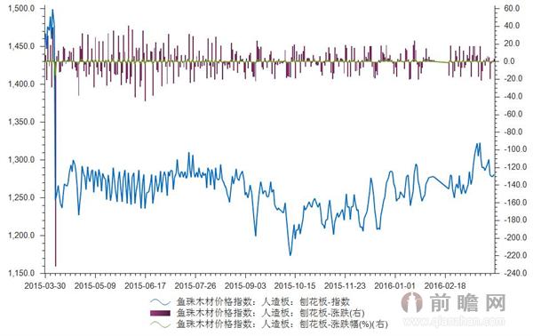 2016年3月28日鱼珠木材刨花板价格指数为1277.64