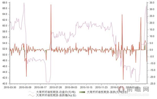 2016年3月28日大商所纤维板期货收盘价为66.85元/吨