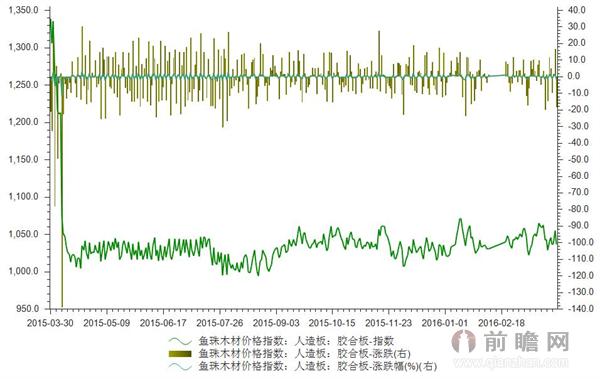 2016年3月28日鱼珠木材胶合板价格指数为1054.35