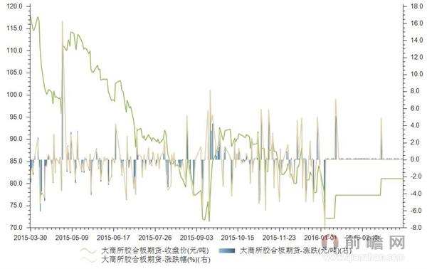 2016年3月28日大商所胶合板期货收盘价为81.1元/吨