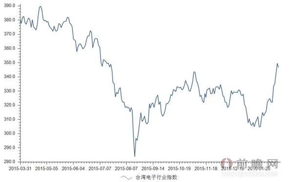 2016年3月28日台湾电子行业指数为346.51