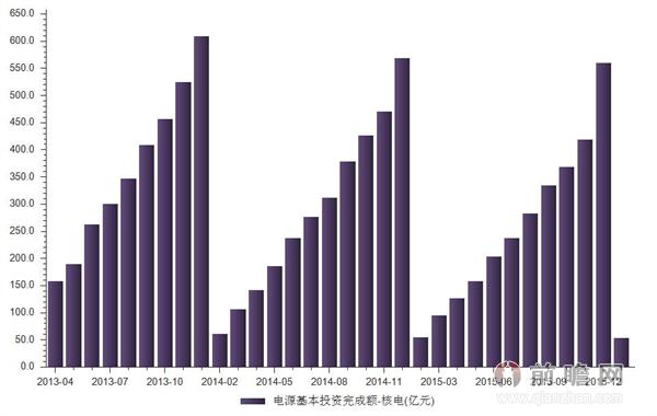 2016年2月我国核电电源基本投资完成额累计值为53亿元