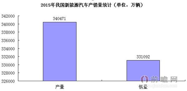新能源汽车