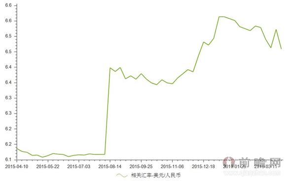 2016年4月1日美元/人民币汇率比值为6.46