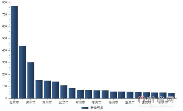 2016年4月新三板北京新增预案增发次数为772
