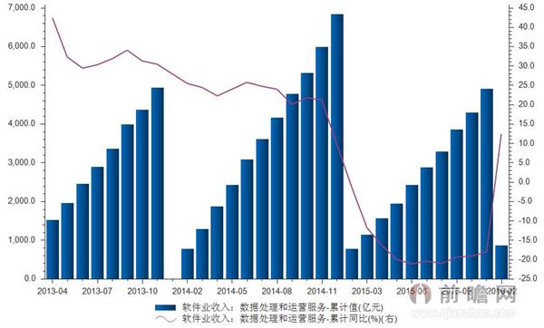 2013-2016年我国数据处理和运营服务软件累计值统计