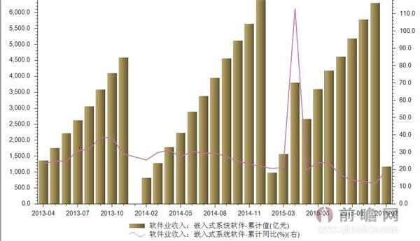 2016年2月我国嵌入式系统软件累计值为1169.5亿元