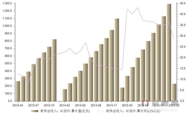 2016年我国IC软件设计累计值解析