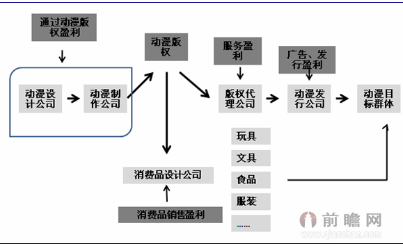 动漫盈利点